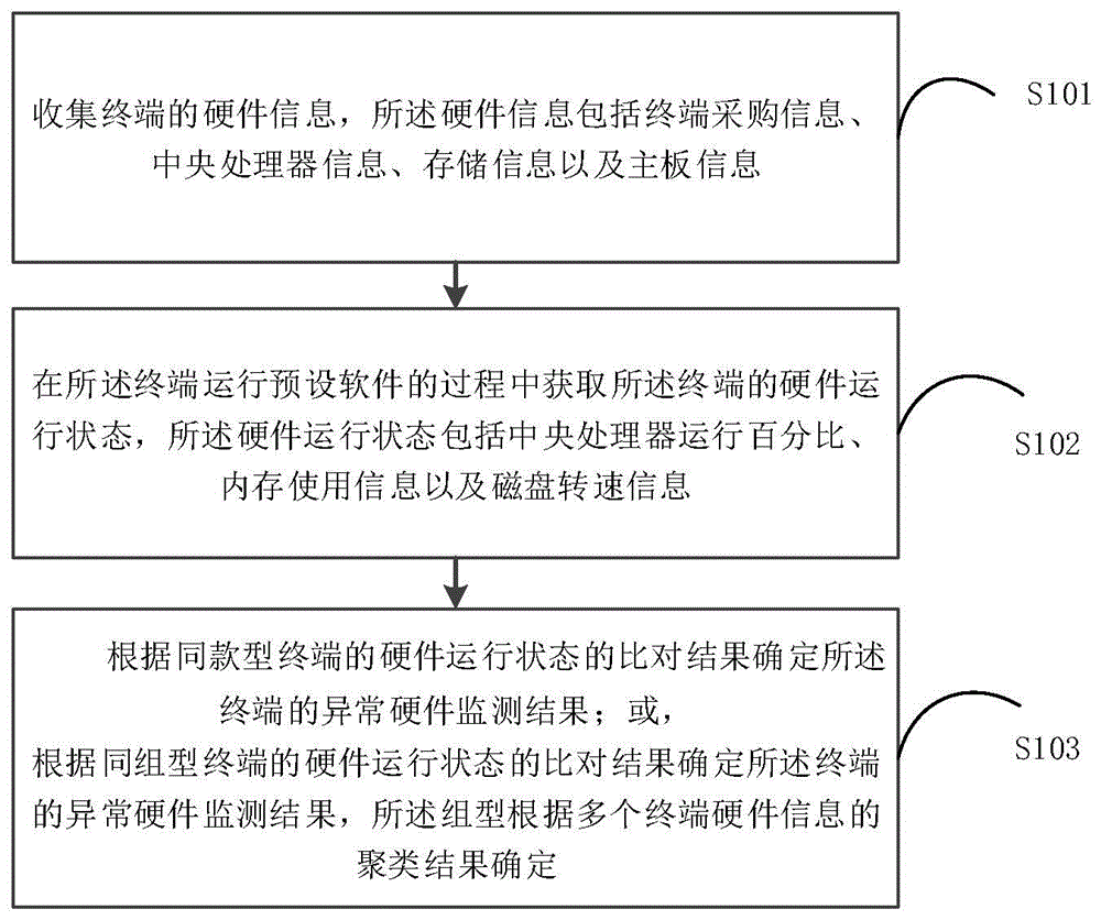 终端硬件监测方法及装置