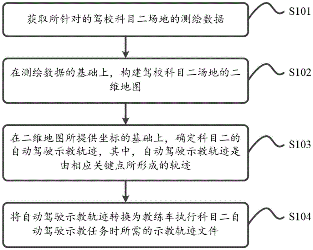 一种驾校自动驾驶示教轨迹的处理方法、装置及处理设备