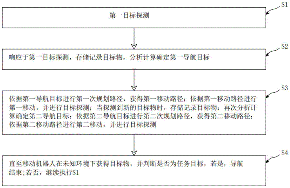 一种移动机器人在未知环境下物体目标导航方法