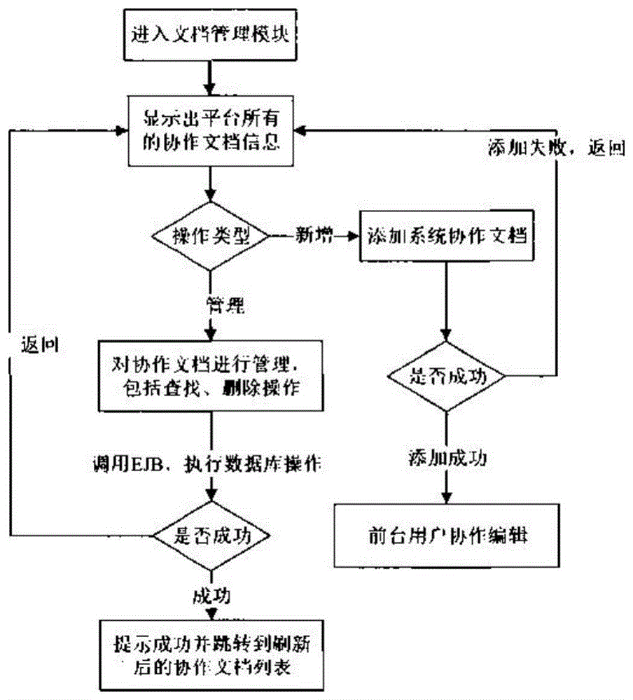 一种基于数字化的文档协同编撰方法