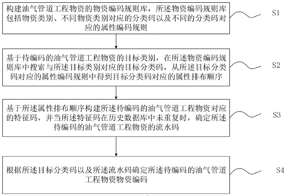 一种油气管道工程物资的编码方法、系统、介质及设备