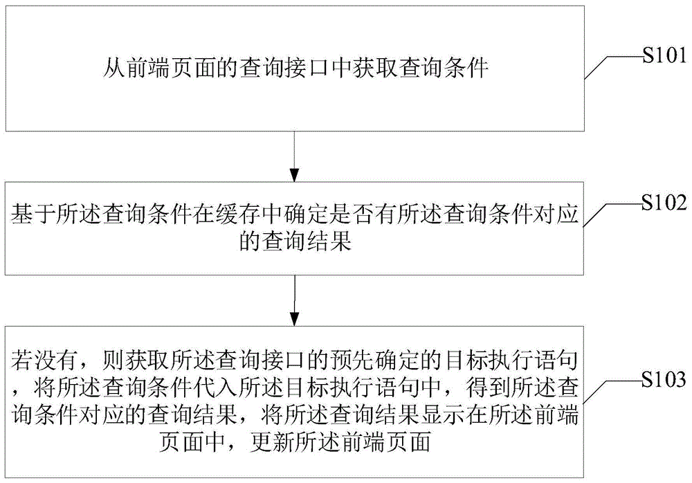 一种数据的查询方法、装置、电子设备及存储介质