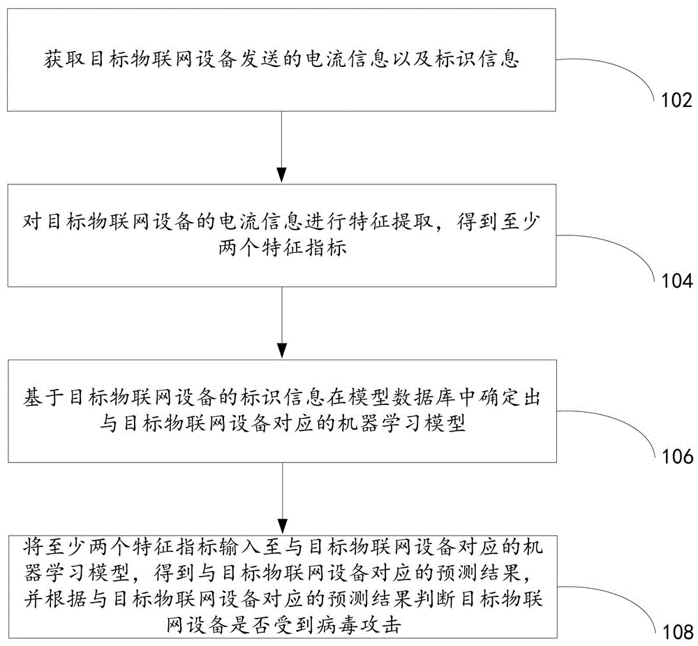 一种基于功耗特征的物联网攻击监测方法、装置及云平台