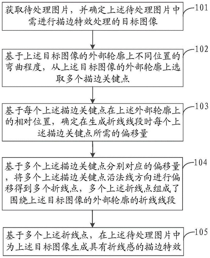 图像描边特效的生成方法、装置、设备和可读存储介质