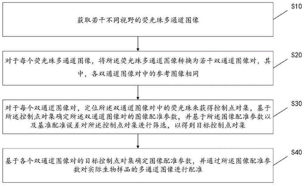 一种用于多通道单分子定位的图像配准方法