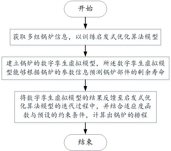 基于大数据分析的锅炉的自动排程方法