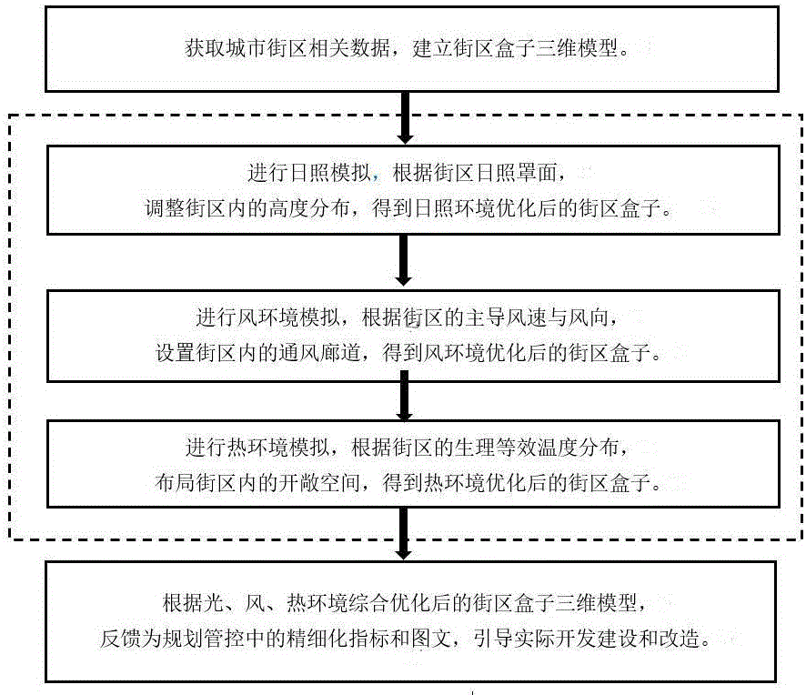 基于日照、风、热环境模拟的街区形态综合优化方法