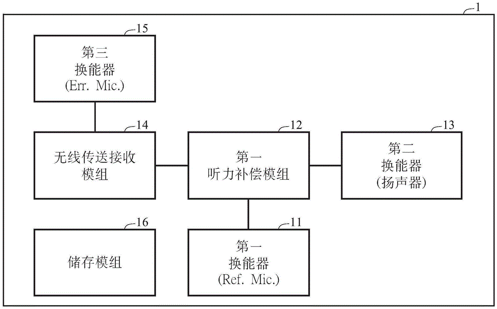 自调式听觉补偿装置、方法及电脑程序产品