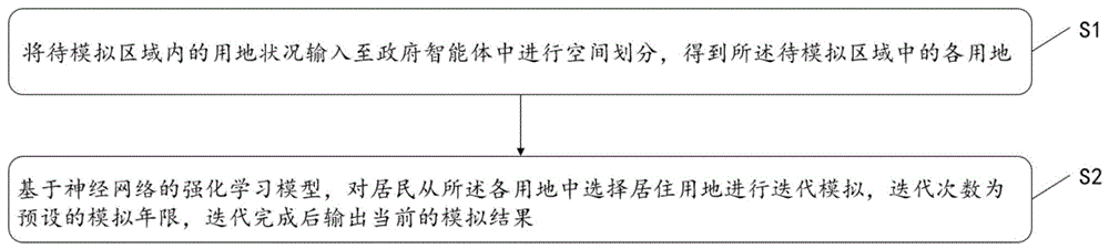 一种基于多智能体的居住用地增长模拟方法和系统