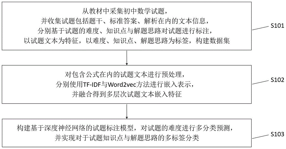 难度-知识点-解题思路的智能多标签标注方法及系统