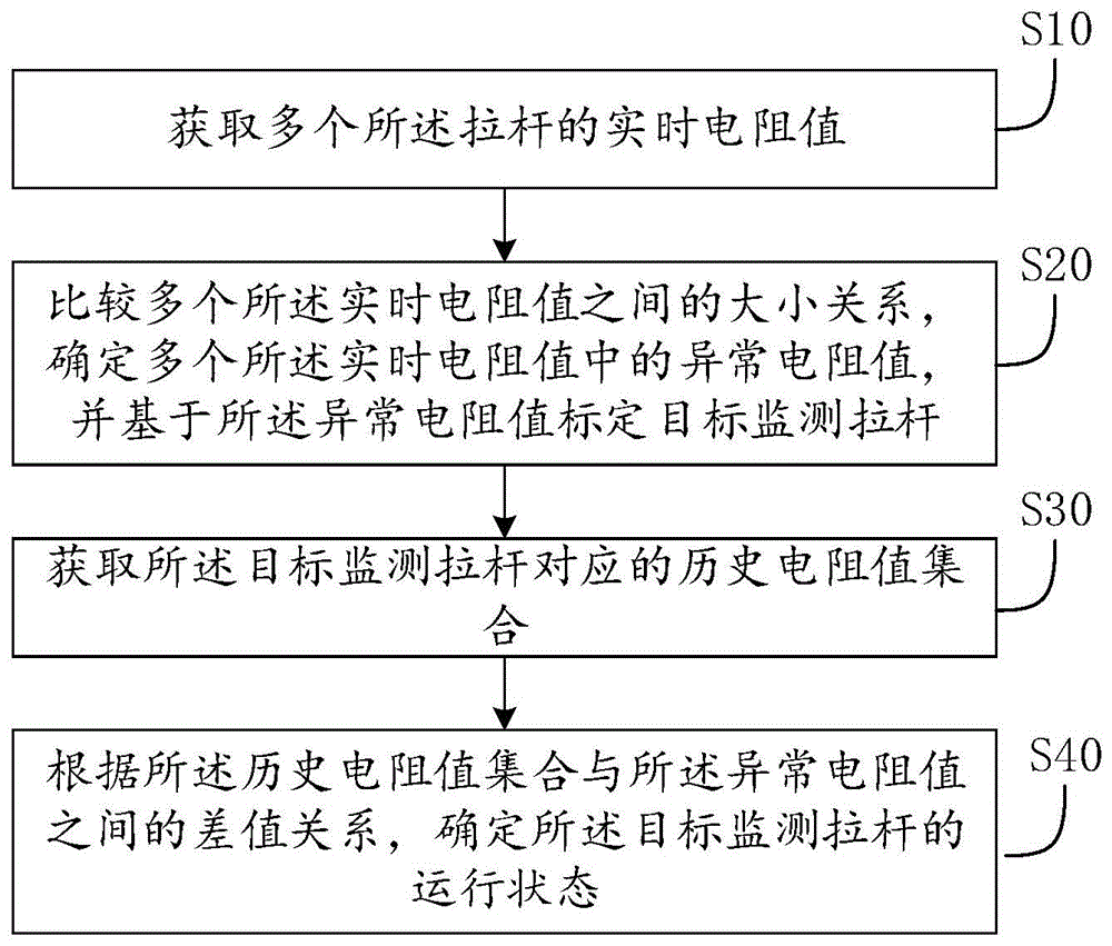 拉杆应力监测方法、系统以及存储介质