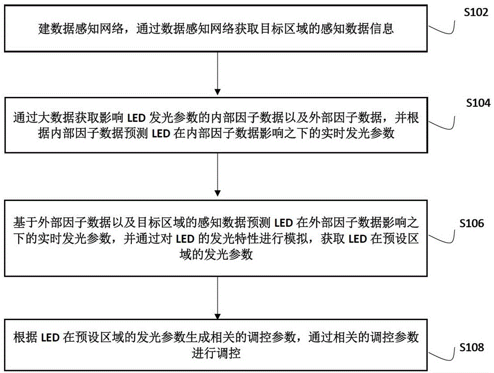 基于数据感知的LED智能控制方法、装置及设备