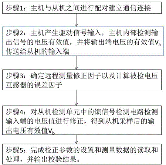 一种互感器参数远距离测量快速校正修正的方法