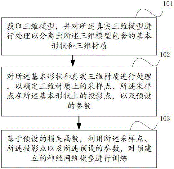 真实材质纹理的模型训练方法、纹理合成及映射方法