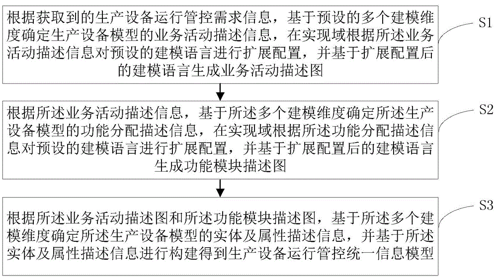 生产设备运行管控信息模型构建方法及装置