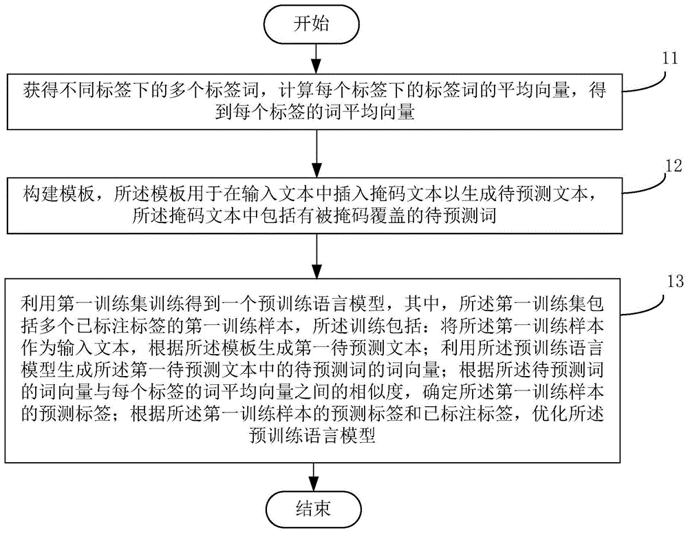 模型训练方法、装置及计算机可读存储介质