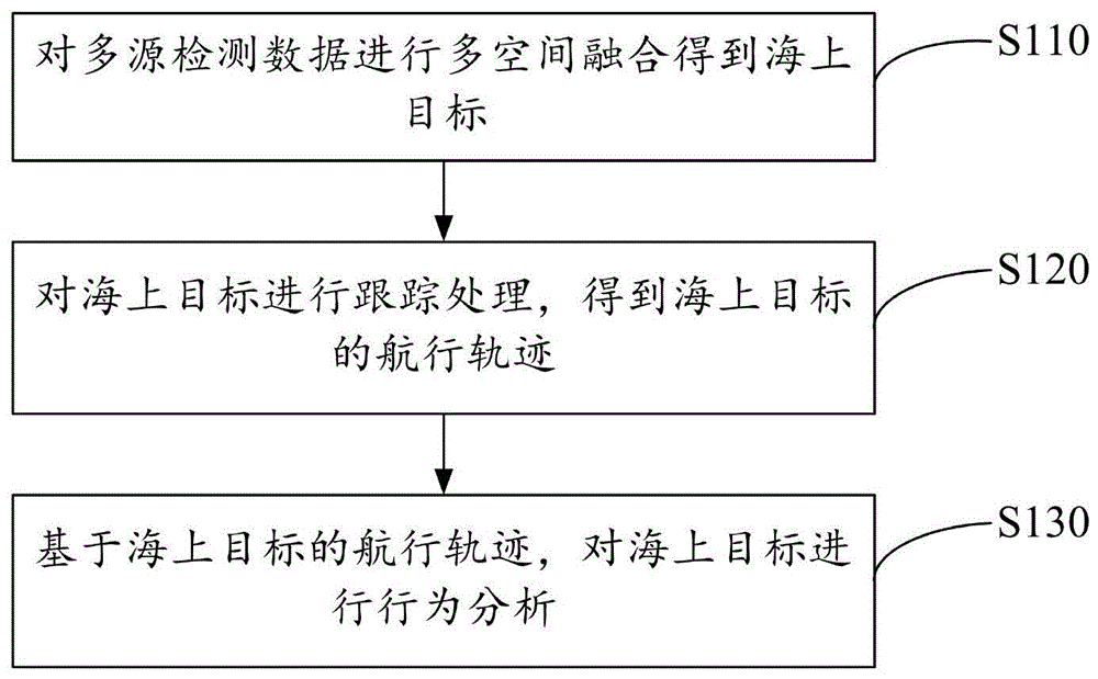 海上目标的行为分析方法、装置和计算机设备