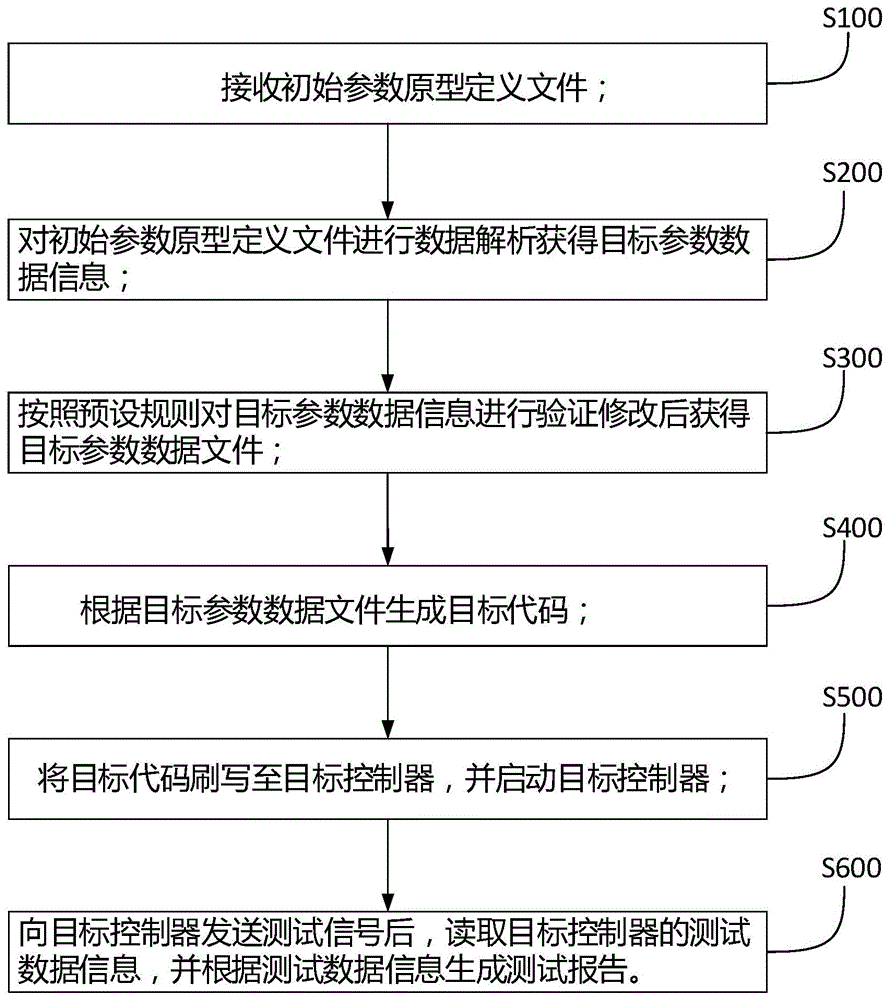 AutoSAR软件开发测试方法、装置及存储介质