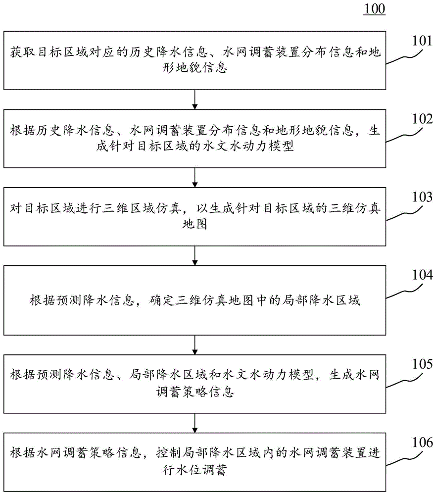 水网调蓄方法、装置、电子设备和计算机可读介质