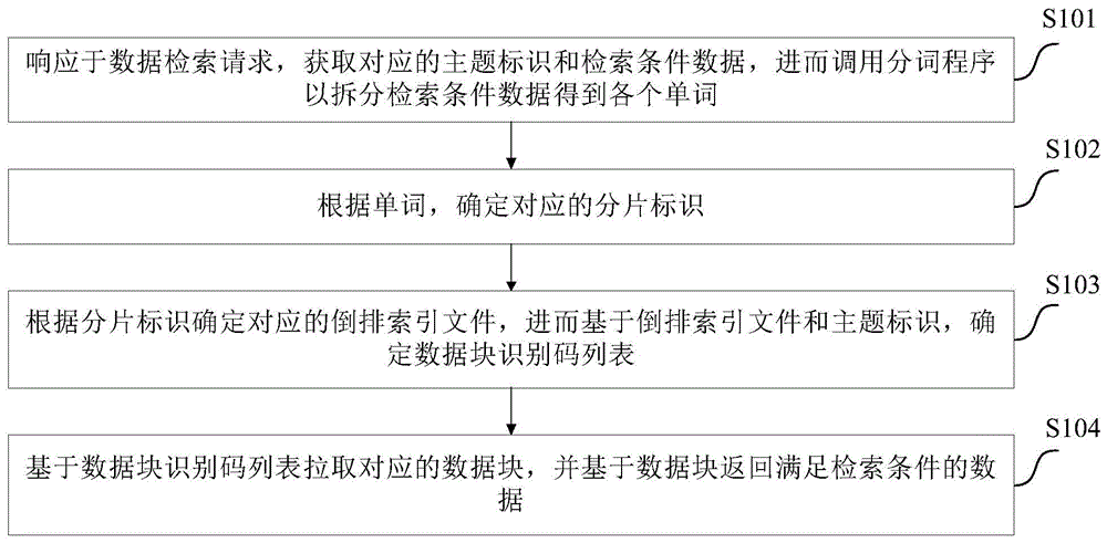 一种数据检索方法、装置、电子设备及计算机可读介质