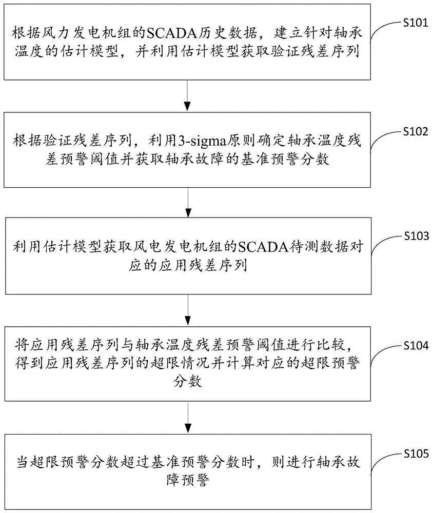 一种风力发电机组轴承故障预警方法、装置、设备及介质