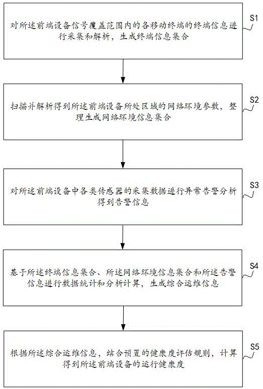 一种设备运行健康评估方法、系统和可读存储介质