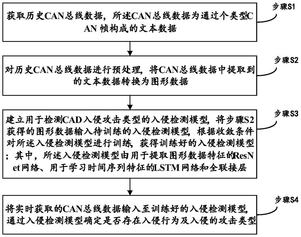 基于神经网络的CAN总线入侵检测方法、装置及介质