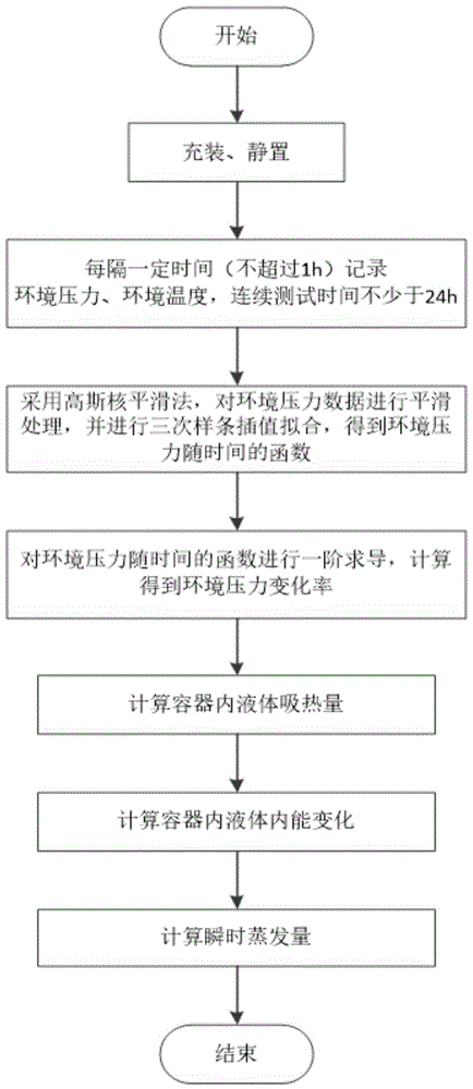 一种低温容器蒸发量的测量方法及系统