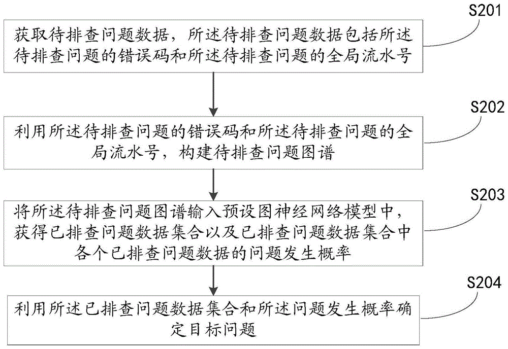 一种问题排查方法、装置、设备及可读存储介质