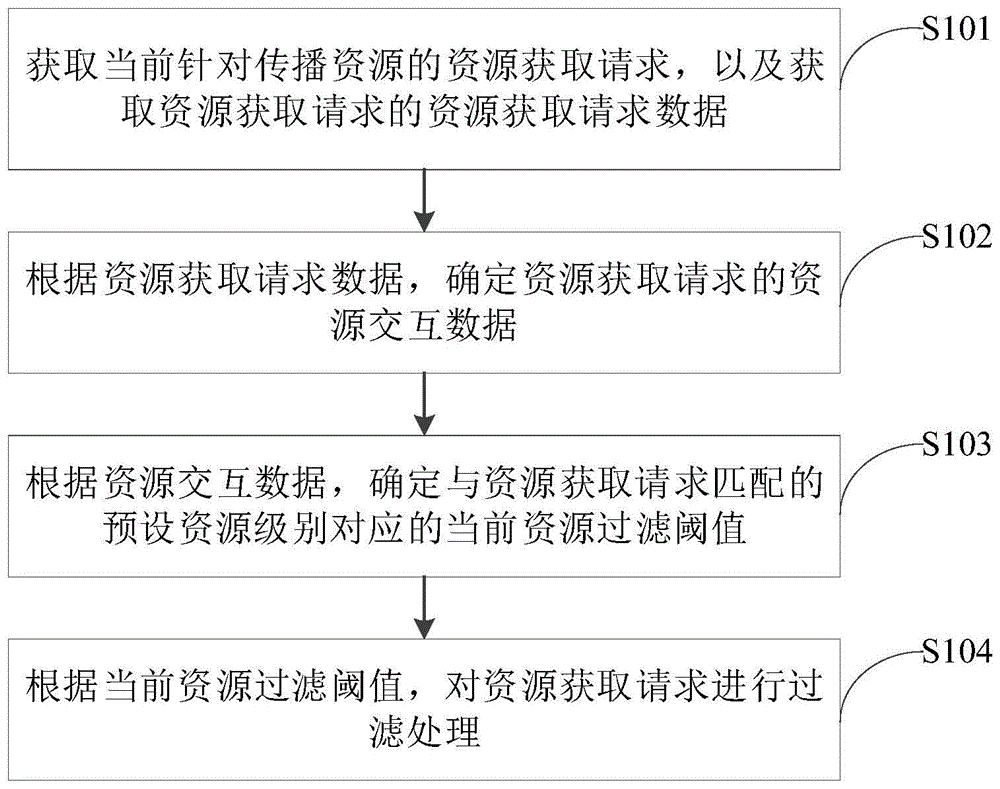 请求处理方法、装置、计算机设备及计算机可读存储介质