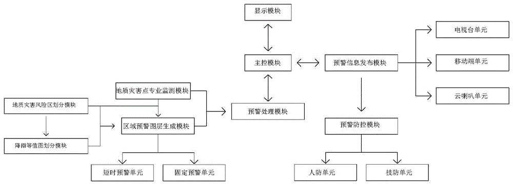 基于双控地质灾害监测预警系统