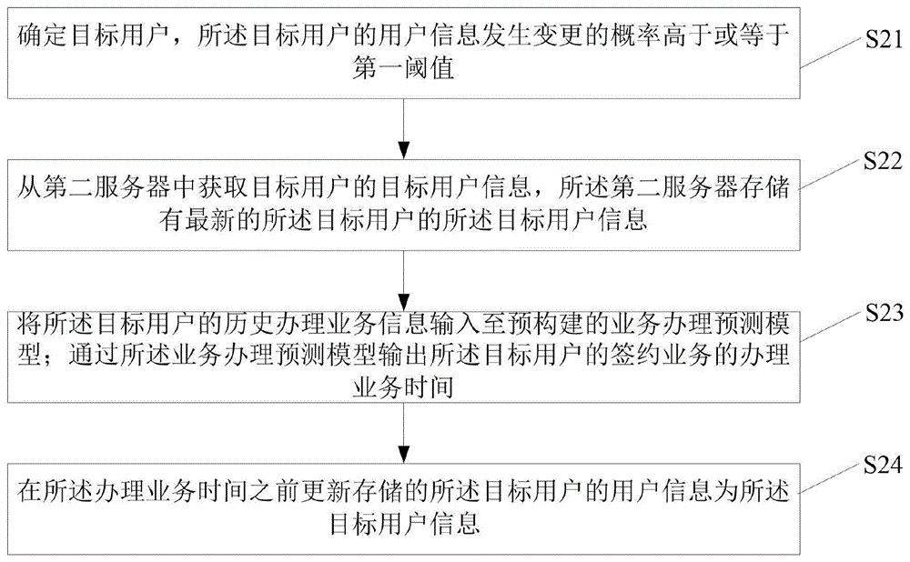 信息同步方法、装置、服务器及介质