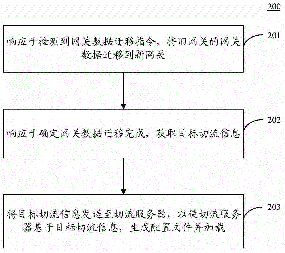 网关流量迁移方法、装置和系统