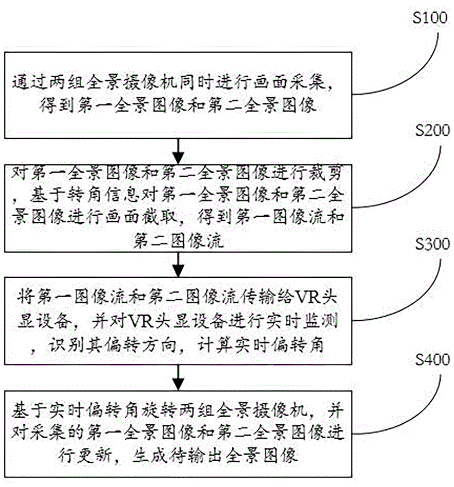 全景摄像在VR头显中的显示方法及系统