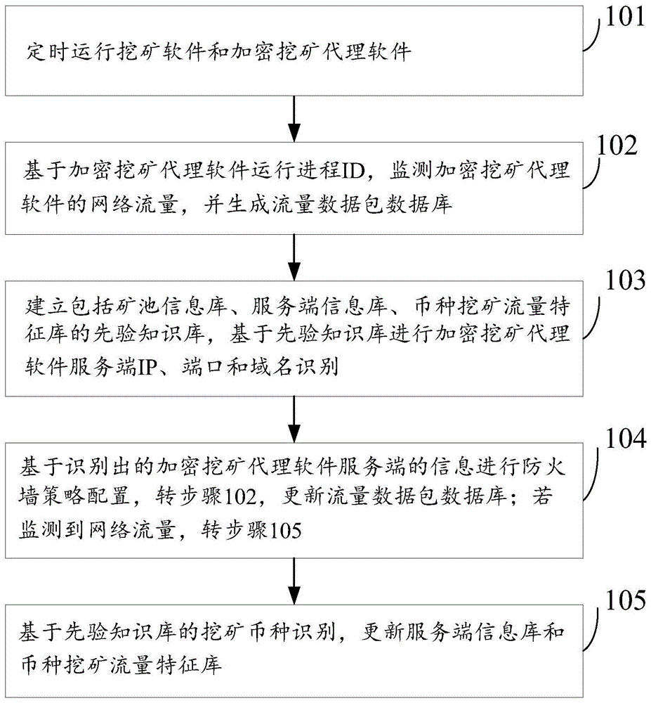 一种加密挖矿代理软件服务端资源监测方法及装置