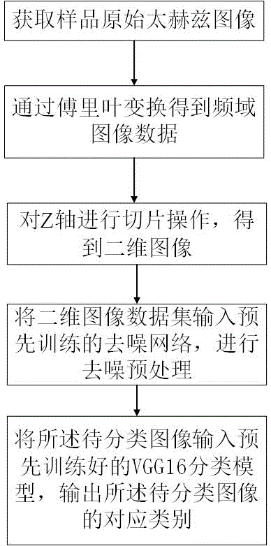 基于深度学习的霉变小麦THz图像检测方法、可读存储介质和电子设备