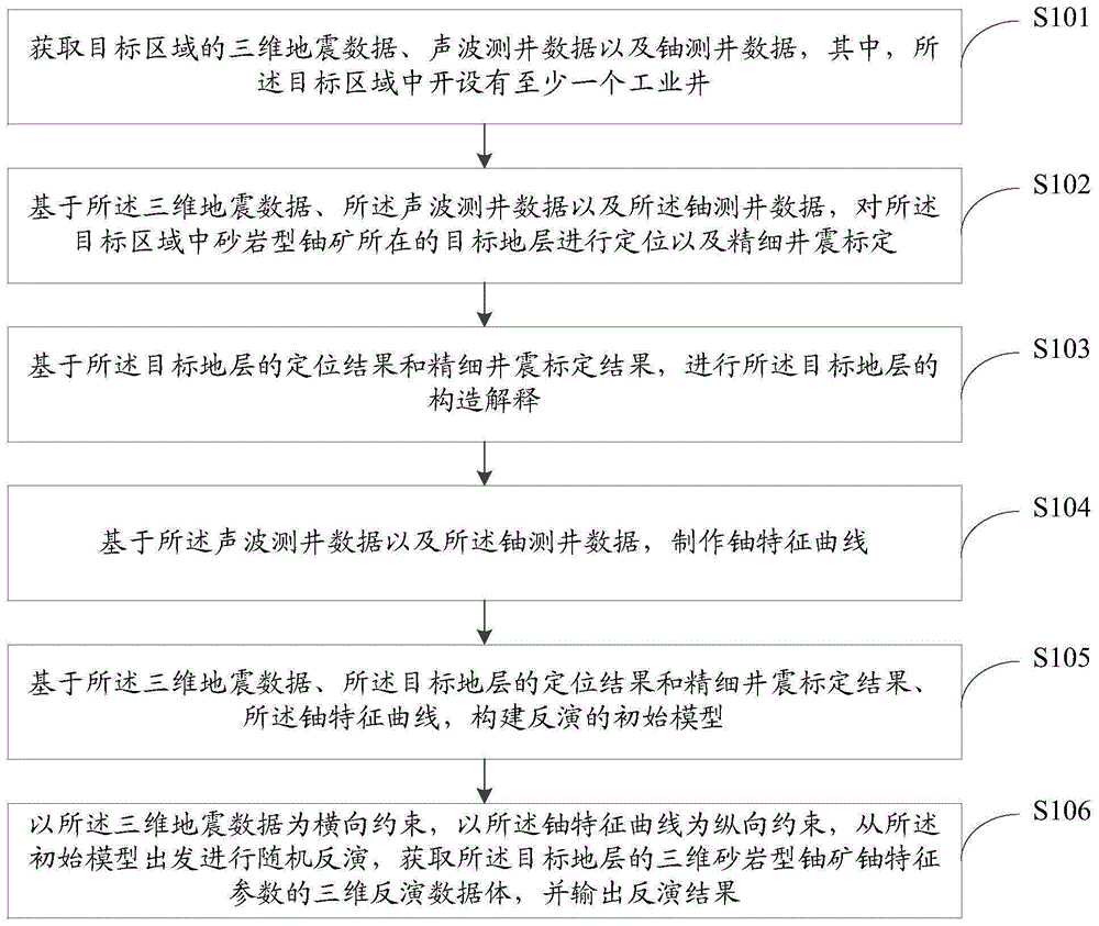 基于三维地震的砂岩型铀矿铀特征参数反演方法及装置