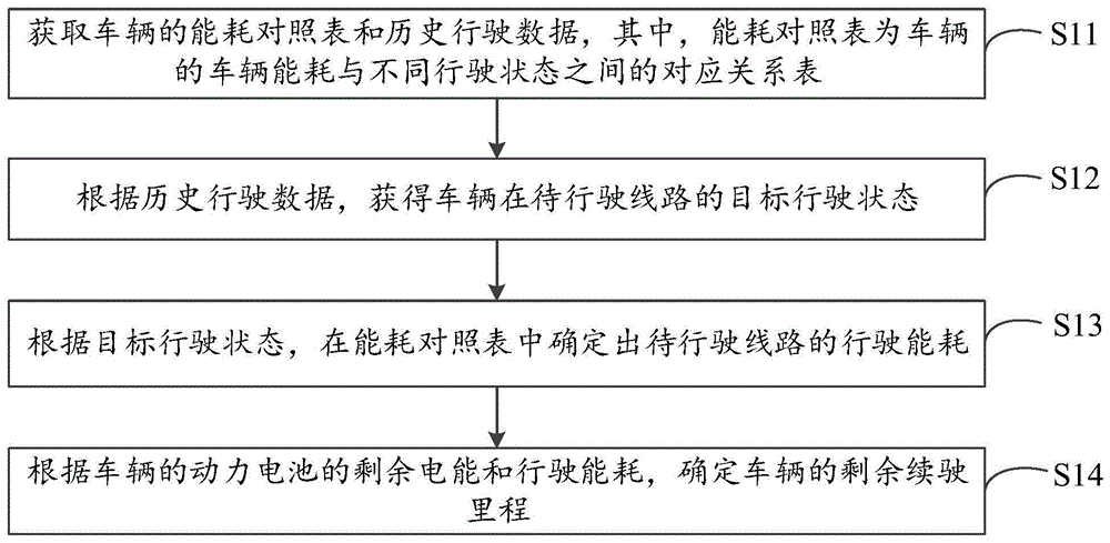 整车控制器、车辆剩余续驶里程的确定方法和装置