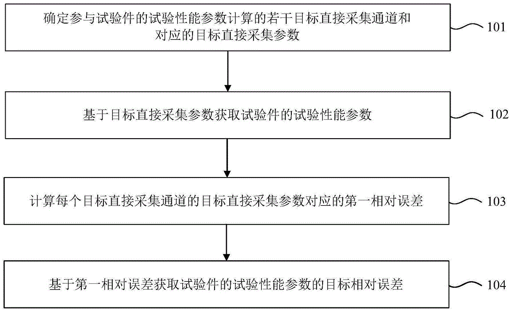 试验性能参数的相对误差计算方法、系统、设备和介质