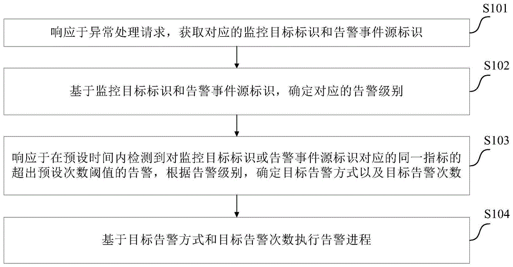 一种异常处理方法、装置、电子设备及计算机可读介质