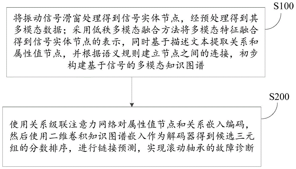 基于多模态知识图谱的滚动轴承故障诊断方法