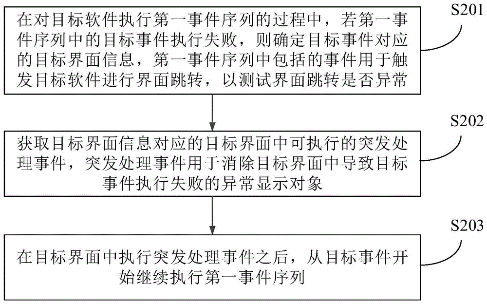 测试方法、装置及设备