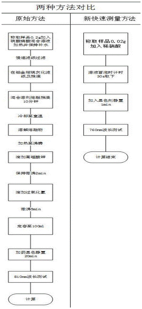 一种加快测定生铁中硅含量的方法