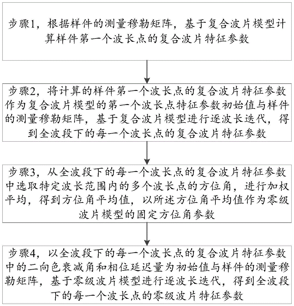 一种零级波片特征参数测量方法