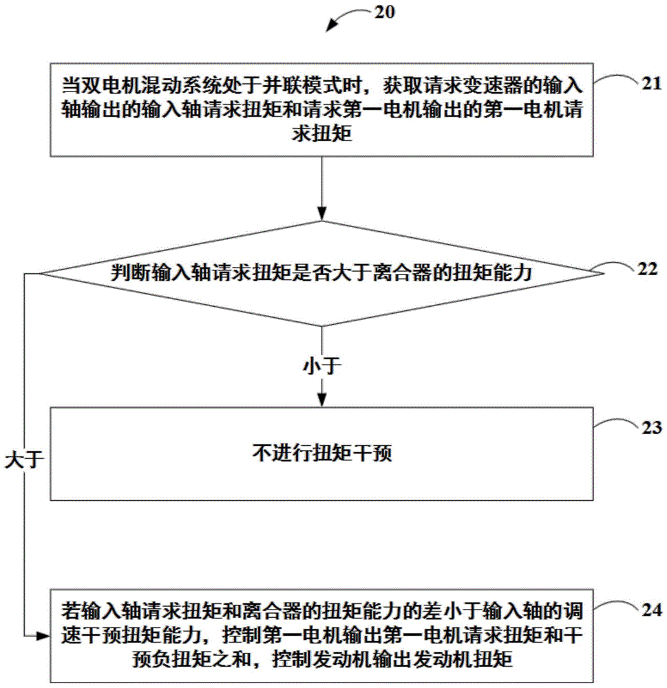 混合动力汽车的双电机混动系统的控制方法、装置