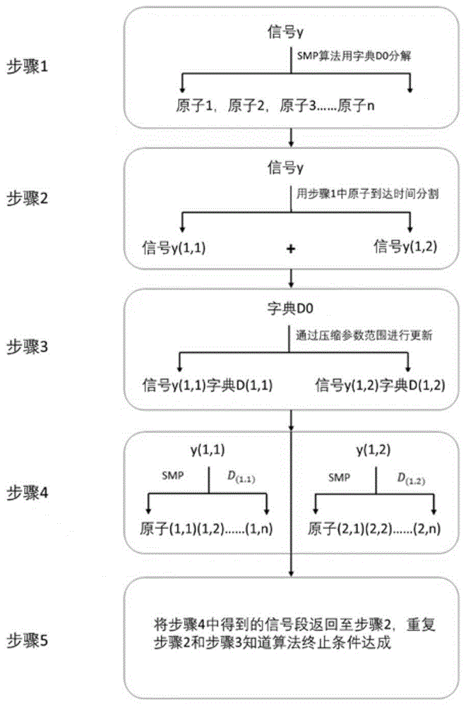 一种用于重叠超声信号分解中的多分辨率稀疏分解算法