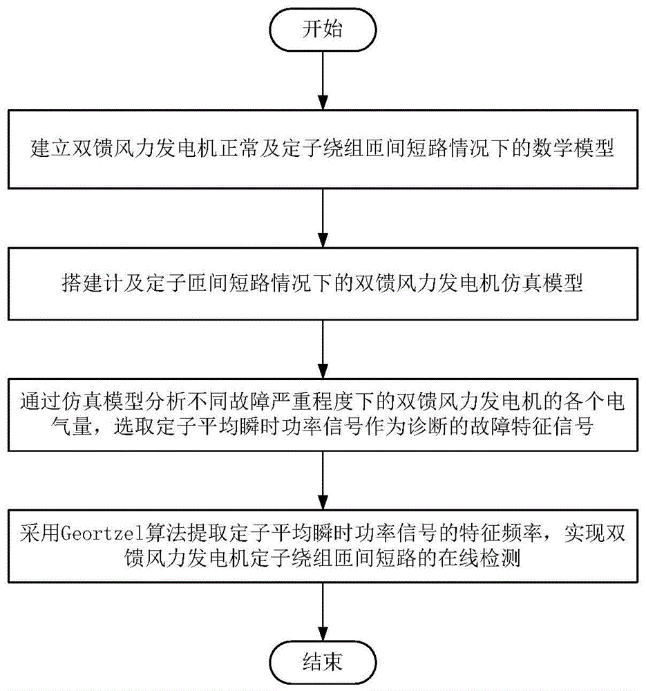 一种基于定子平均瞬时功率的双馈风力发电机定子绕组匝间短路的在线检测方法