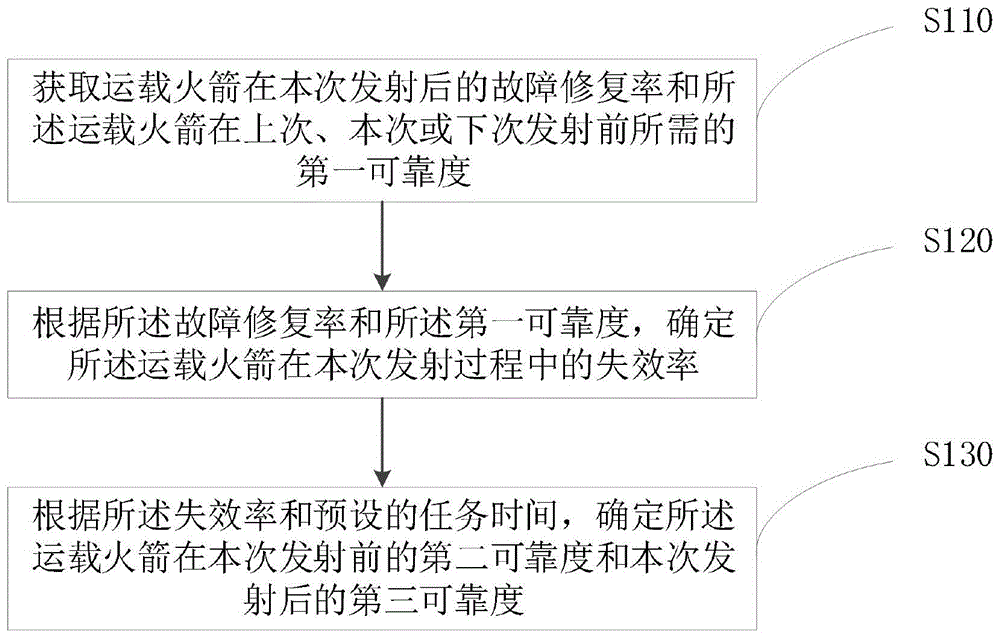 运载火箭可用性指标确定方法和装置