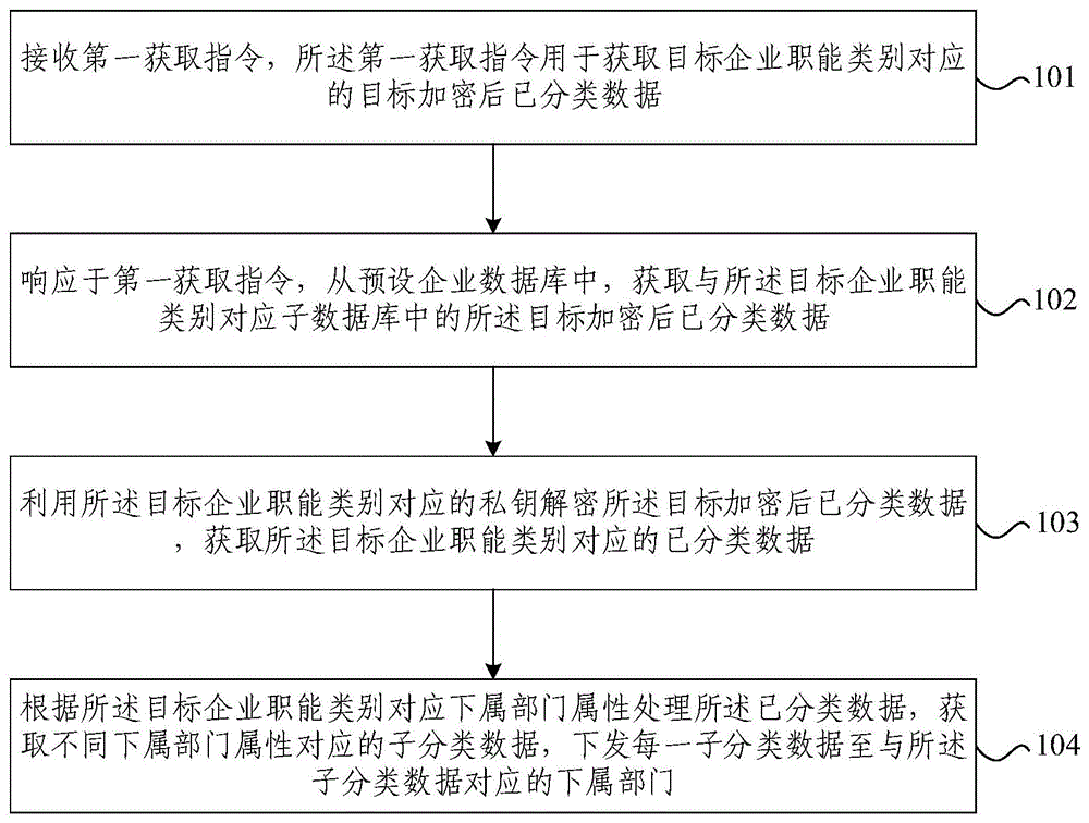 数据处理方法、装置、电子设备及介质