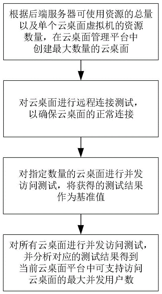 Linux云桌面平台的云桌面及云应用并发测试方法与系统